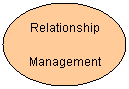 Oval: Relationship 
Management
