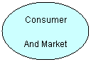 Oval: Consumer 
And Market 
Research
